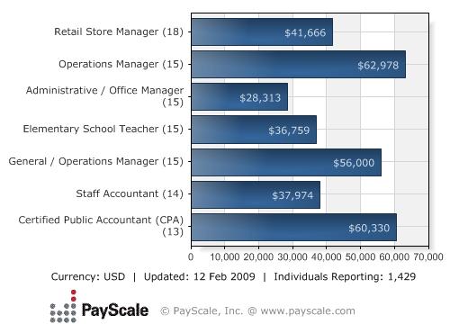 Median Salary by Job