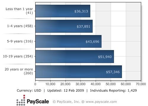 Median Salary by Years Experience